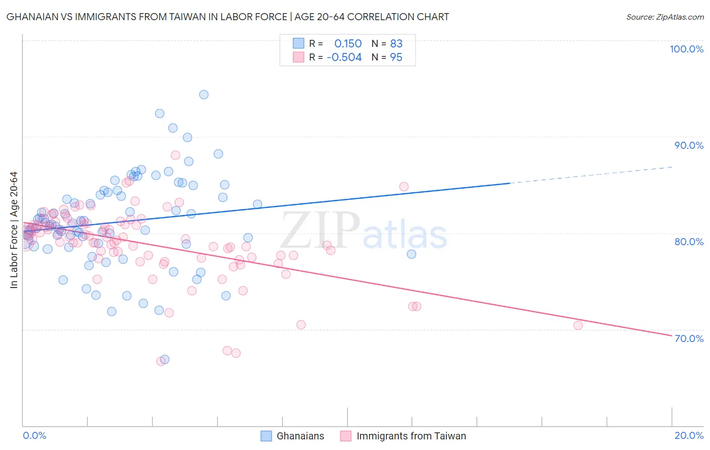 Ghanaian vs Immigrants from Taiwan In Labor Force | Age 20-64