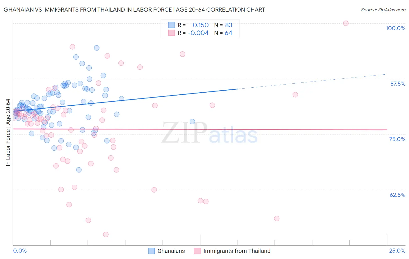 Ghanaian vs Immigrants from Thailand In Labor Force | Age 20-64