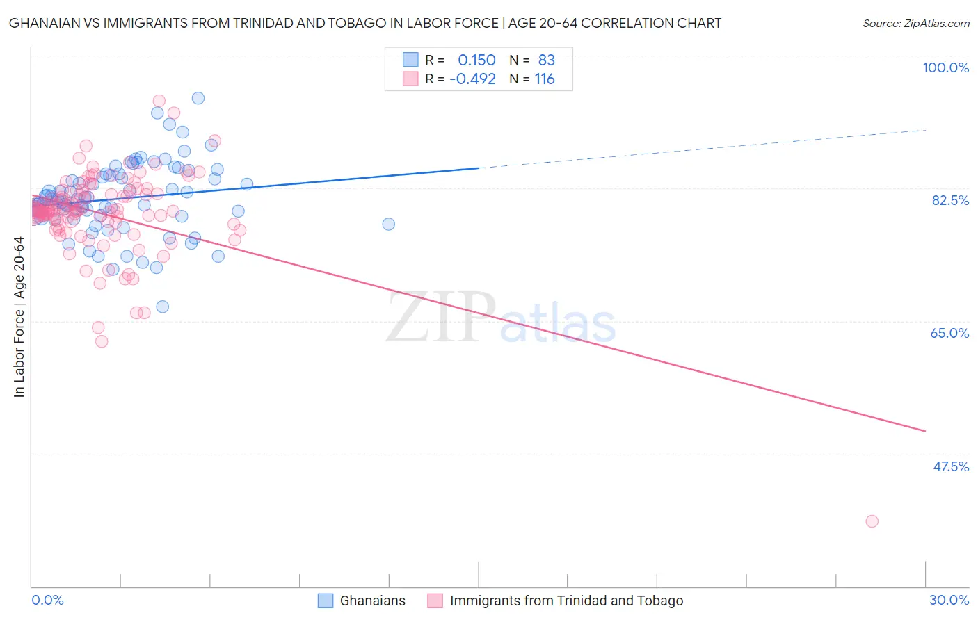 Ghanaian vs Immigrants from Trinidad and Tobago In Labor Force | Age 20-64