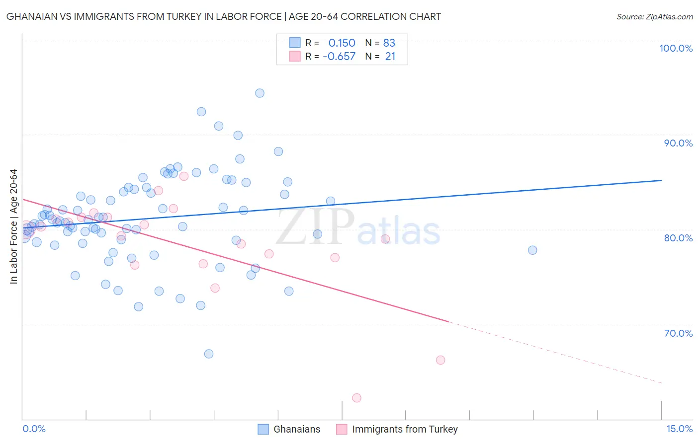 Ghanaian vs Immigrants from Turkey In Labor Force | Age 20-64