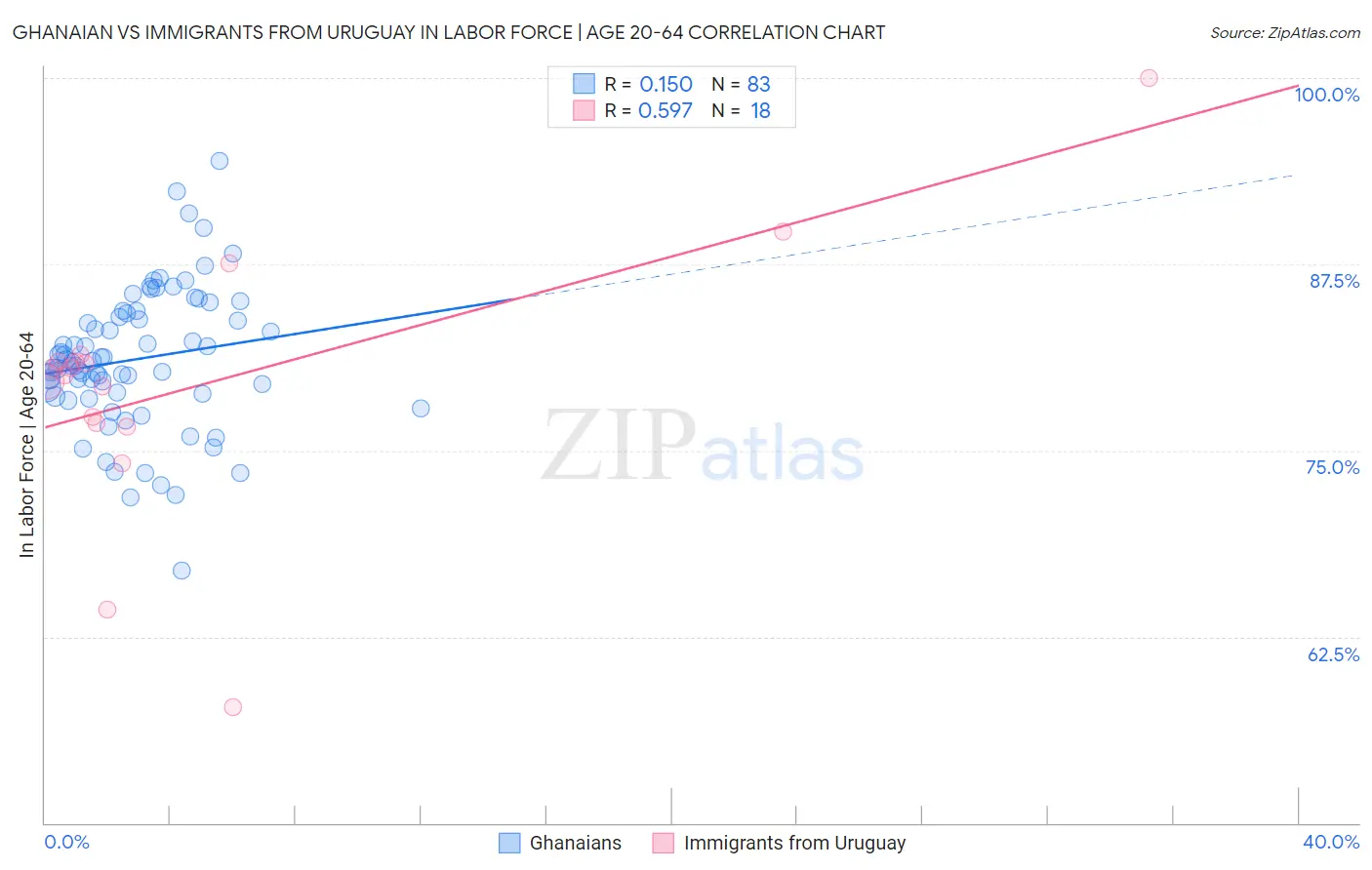 Ghanaian vs Immigrants from Uruguay In Labor Force | Age 20-64