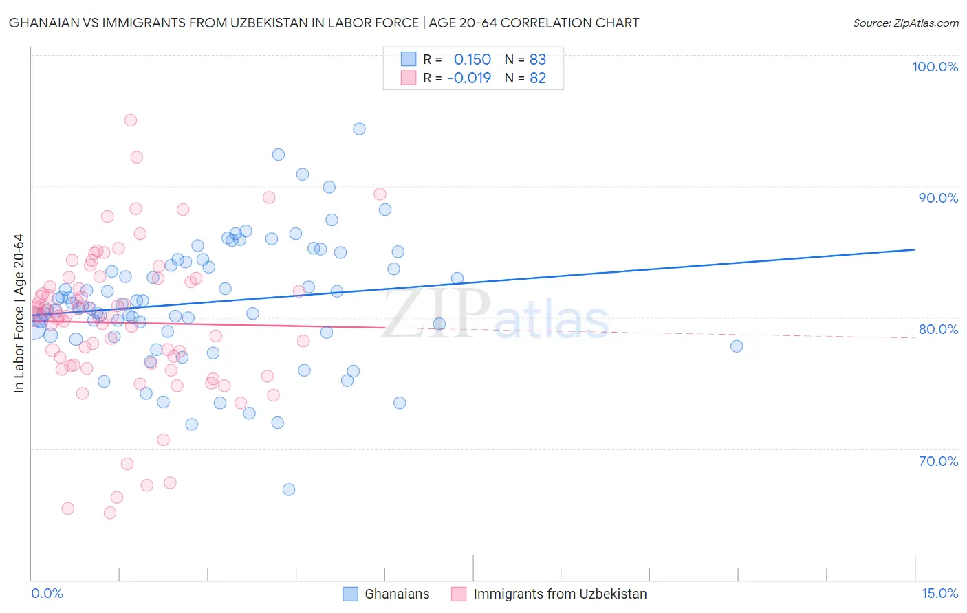 Ghanaian vs Immigrants from Uzbekistan In Labor Force | Age 20-64