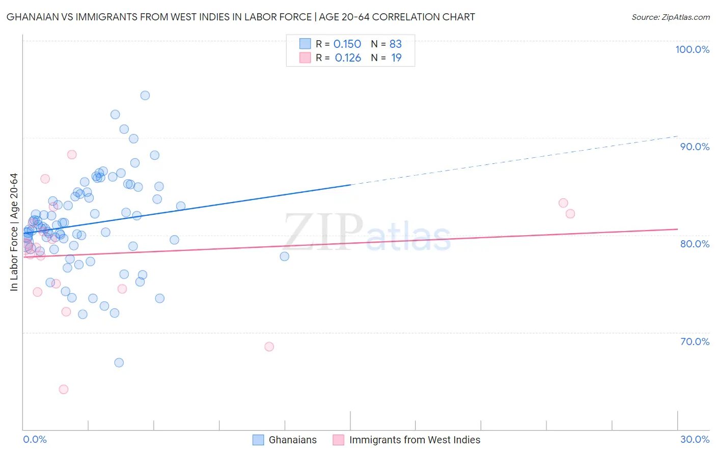 Ghanaian vs Immigrants from West Indies In Labor Force | Age 20-64