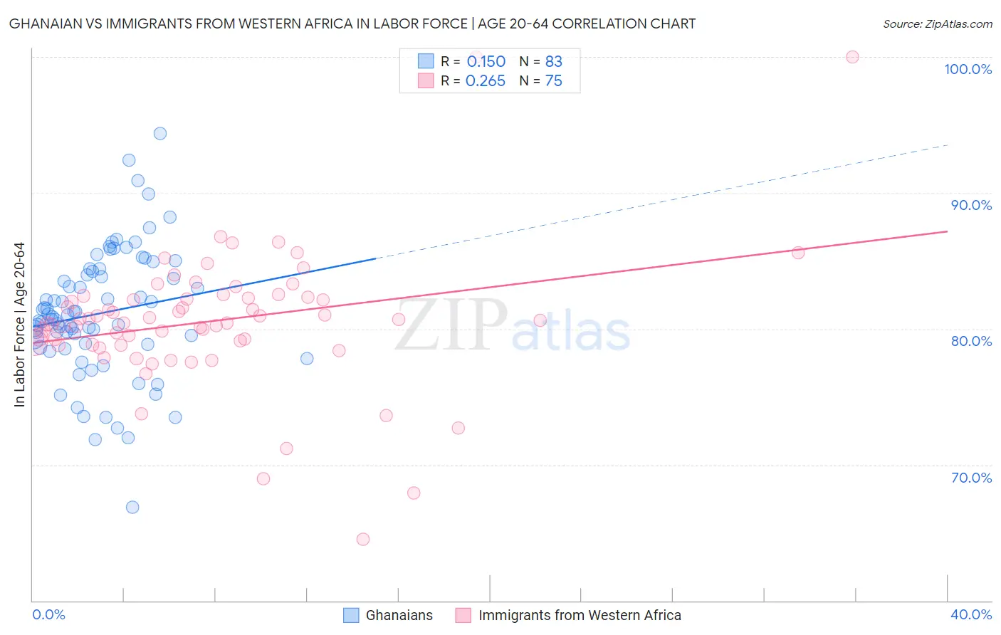 Ghanaian vs Immigrants from Western Africa In Labor Force | Age 20-64