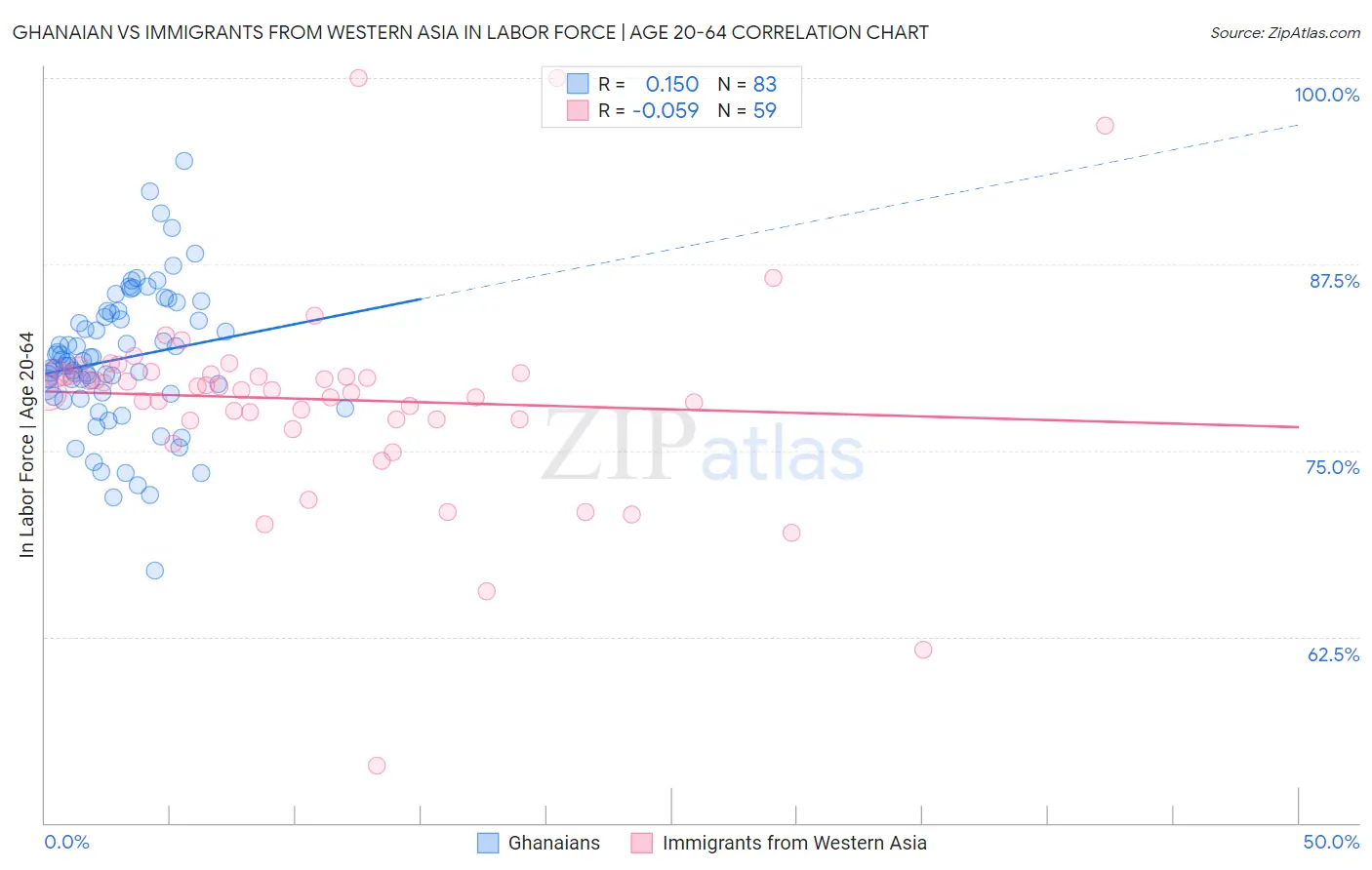 Ghanaian vs Immigrants from Western Asia In Labor Force | Age 20-64