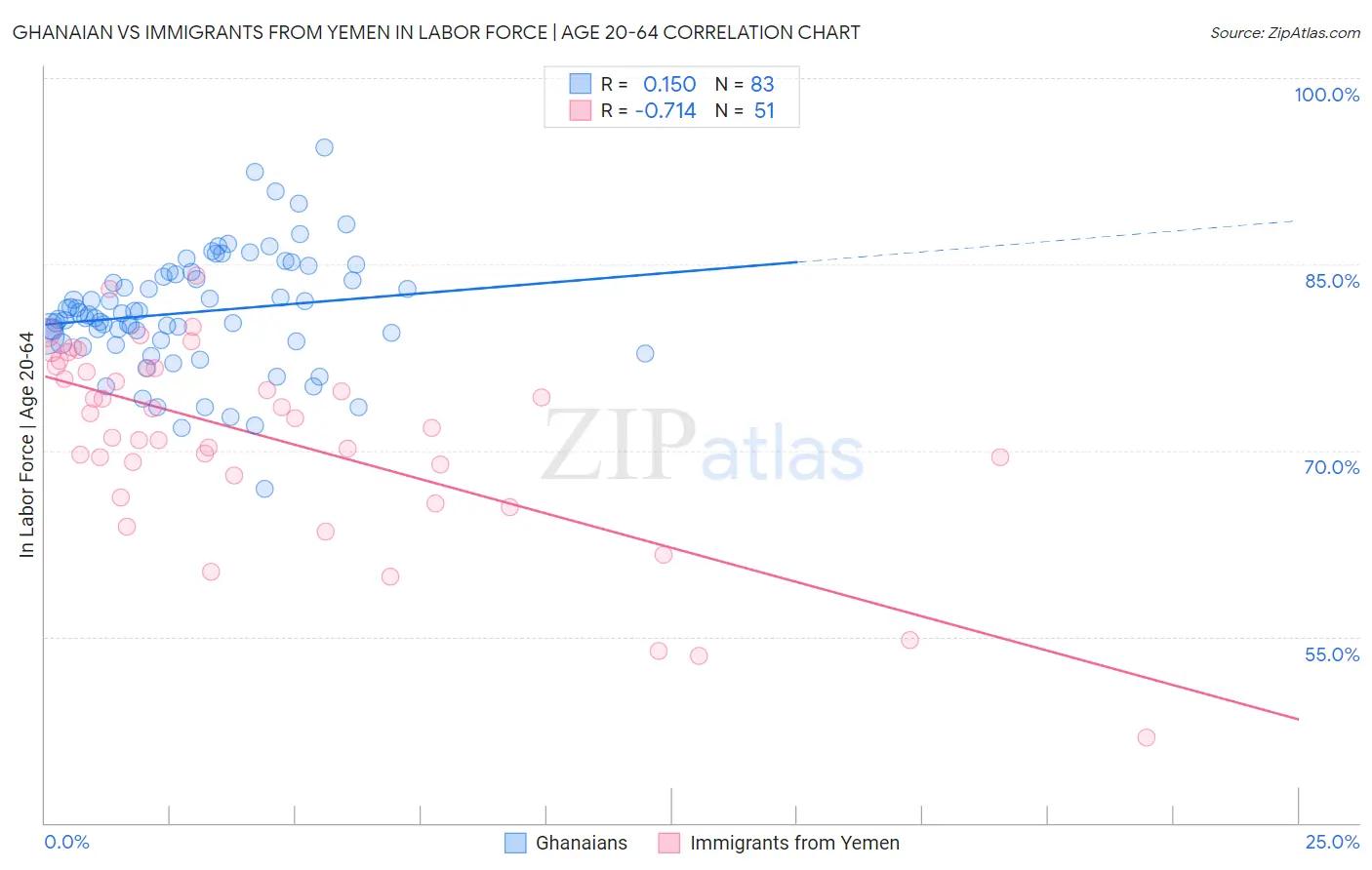 Ghanaian vs Immigrants from Yemen In Labor Force | Age 20-64
