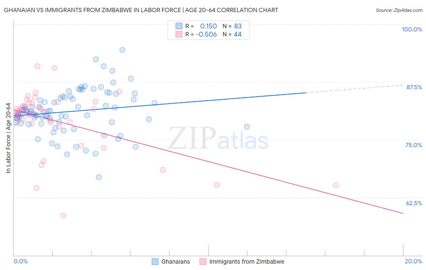 Ghanaian vs Immigrants from Zimbabwe In Labor Force | Age 20-64