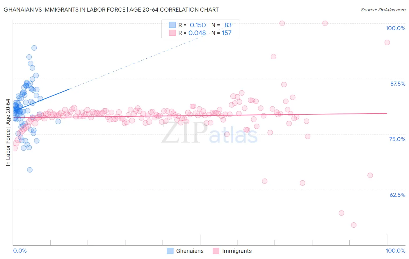 Ghanaian vs Immigrants In Labor Force | Age 20-64