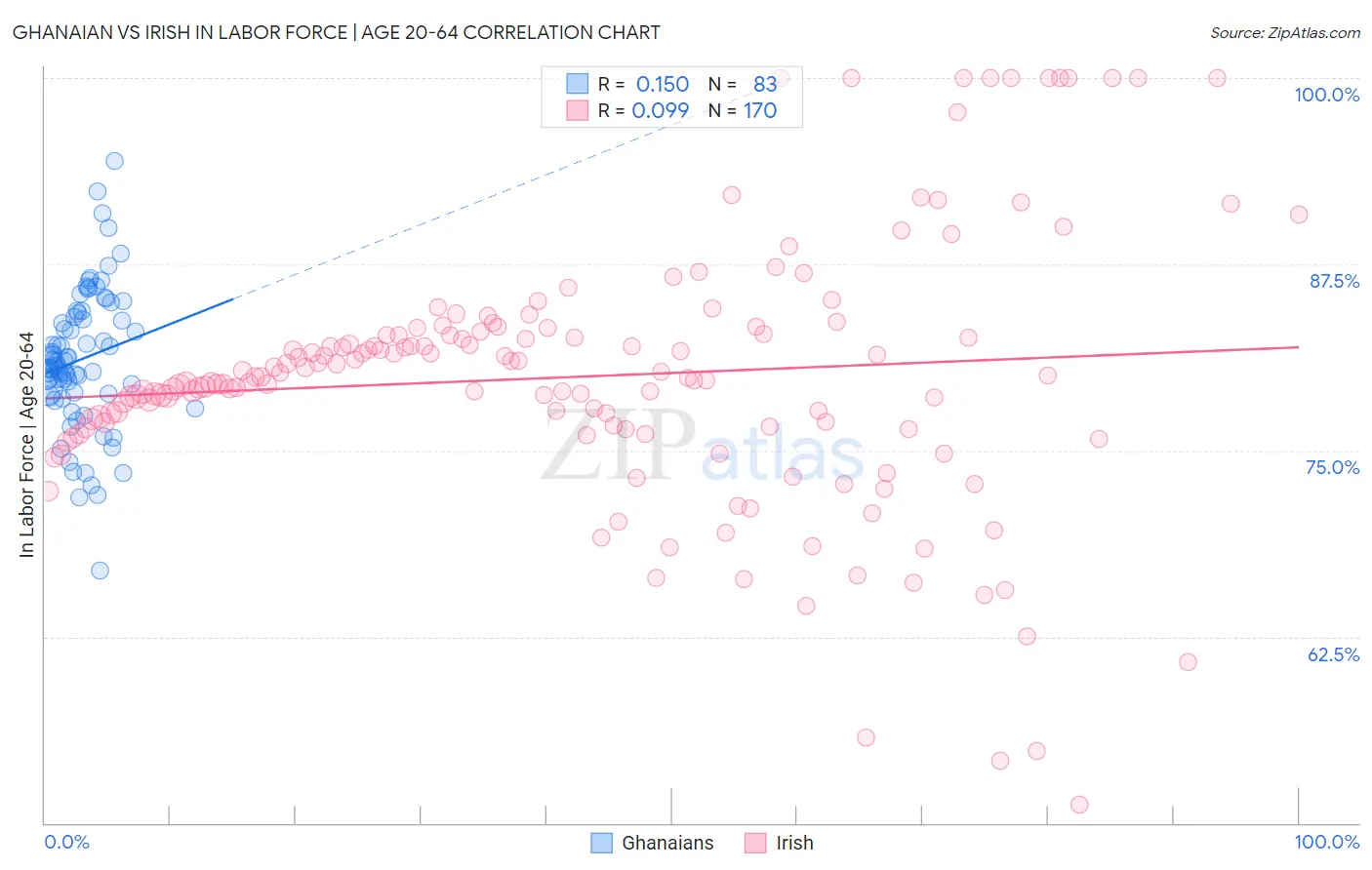Ghanaian vs Irish In Labor Force | Age 20-64