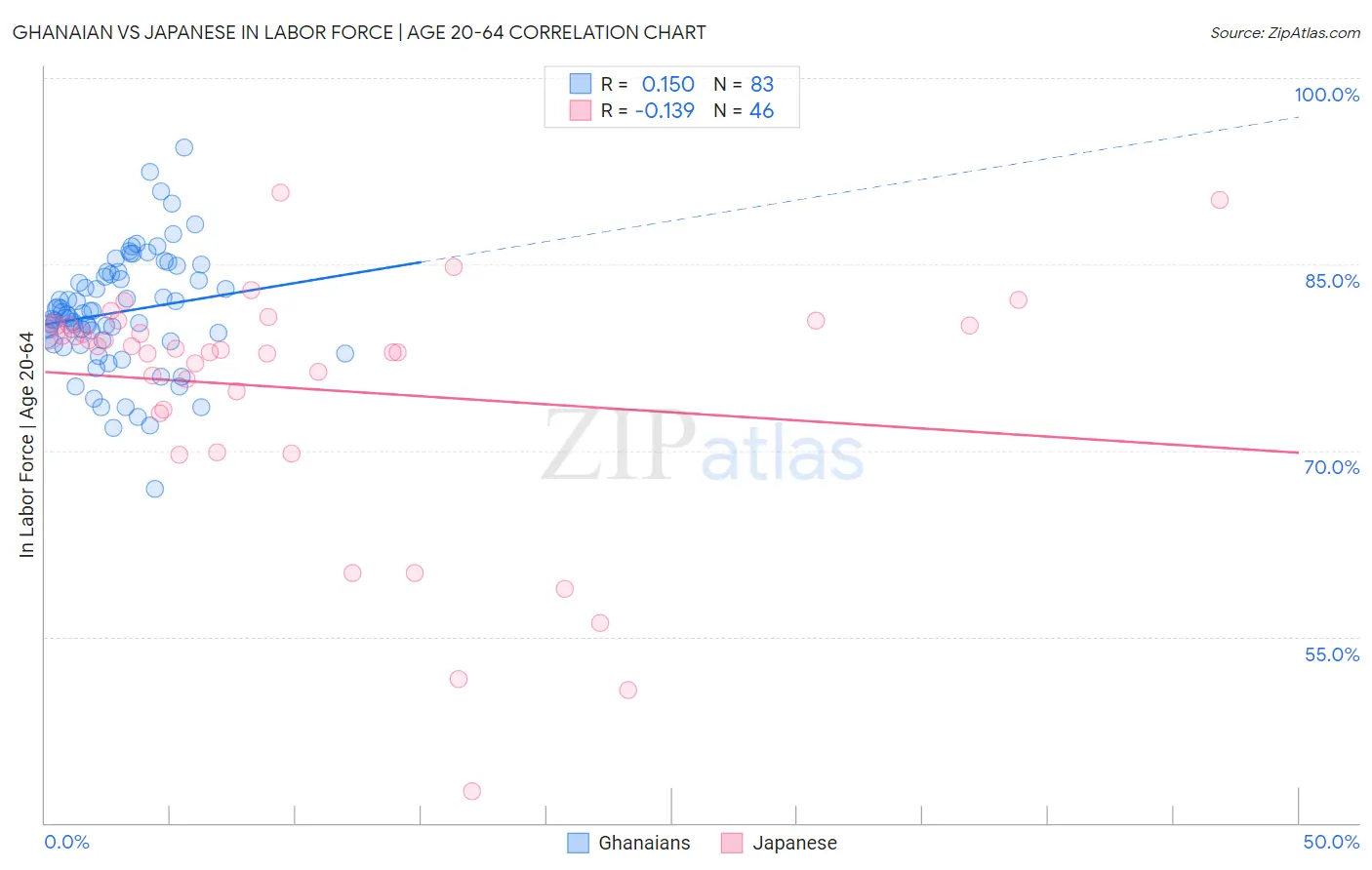 Ghanaian vs Japanese In Labor Force | Age 20-64