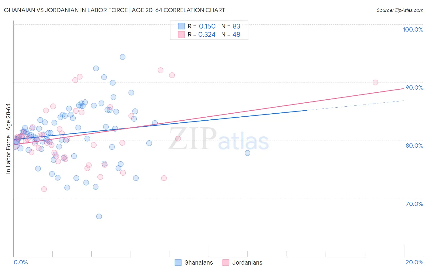 Ghanaian vs Jordanian In Labor Force | Age 20-64