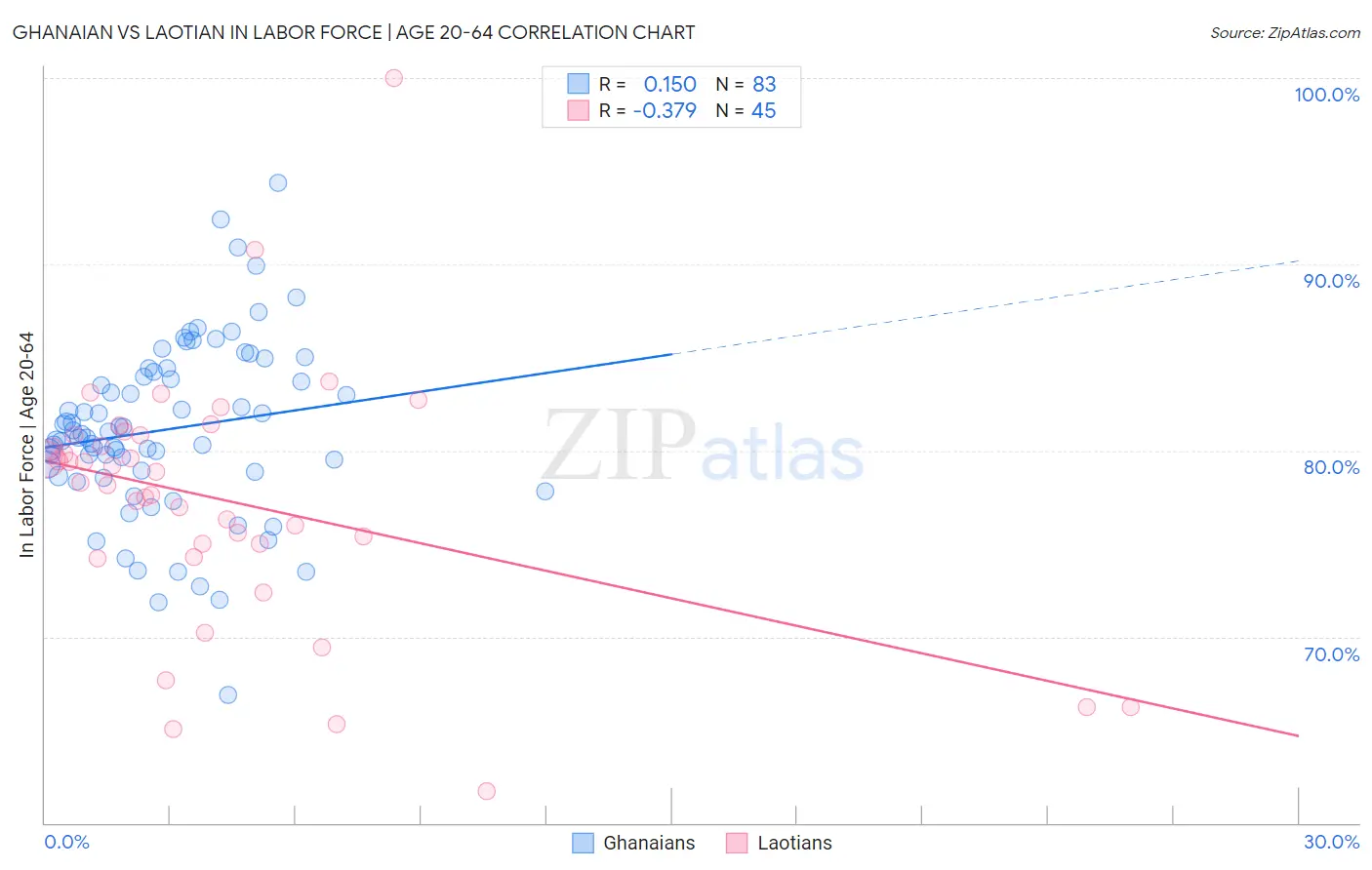 Ghanaian vs Laotian In Labor Force | Age 20-64