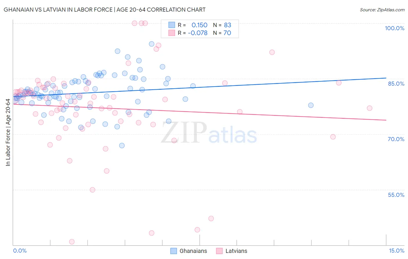 Ghanaian vs Latvian In Labor Force | Age 20-64