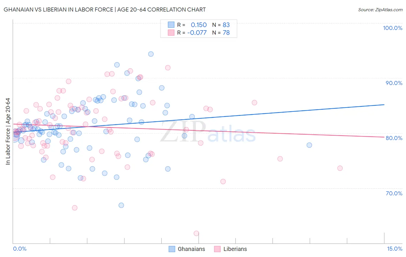 Ghanaian vs Liberian In Labor Force | Age 20-64