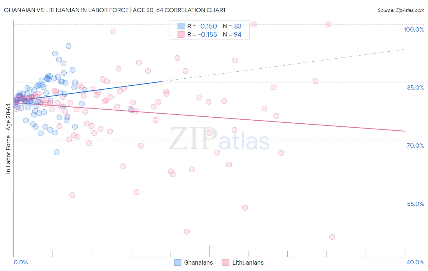 Ghanaian vs Lithuanian In Labor Force | Age 20-64