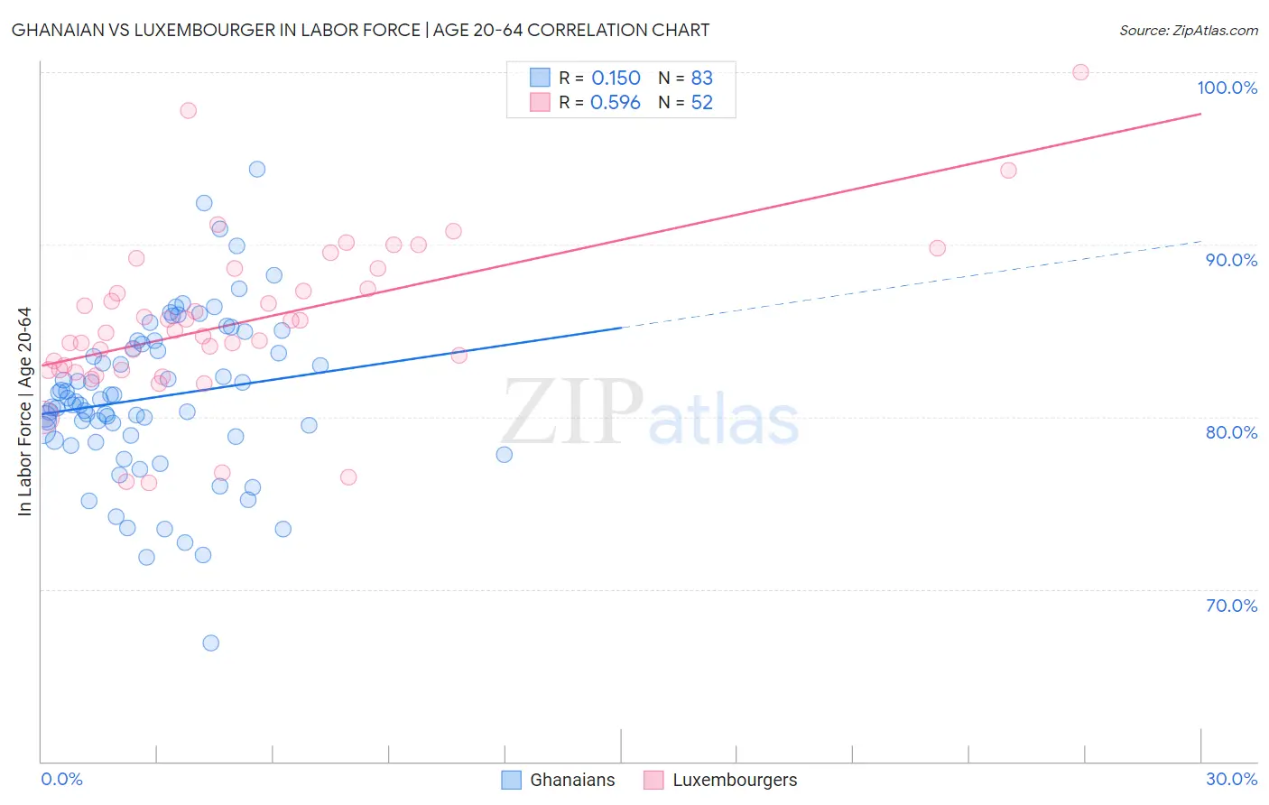 Ghanaian vs Luxembourger In Labor Force | Age 20-64