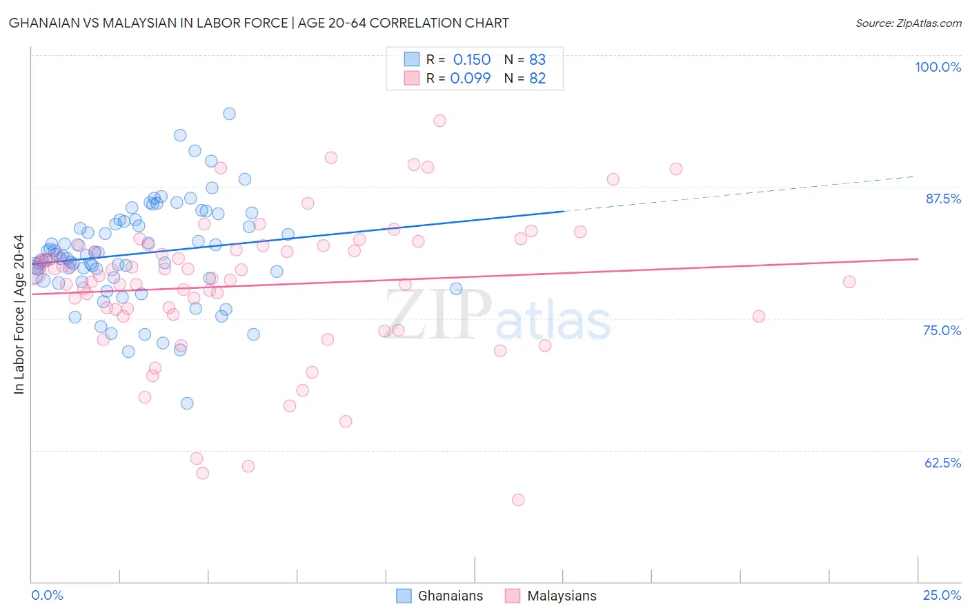 Ghanaian vs Malaysian In Labor Force | Age 20-64