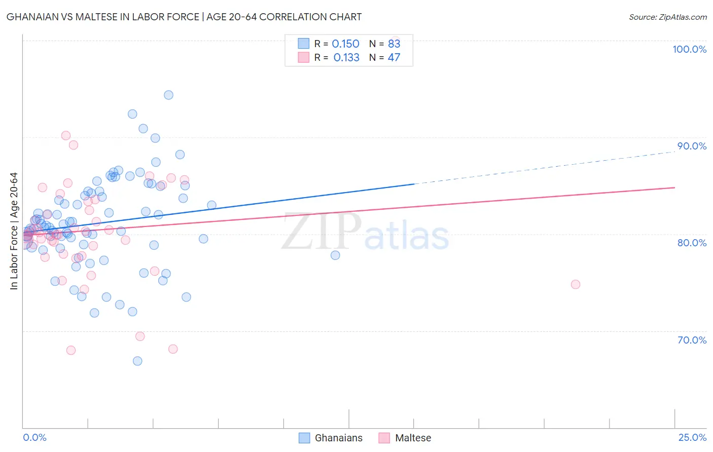 Ghanaian vs Maltese In Labor Force | Age 20-64