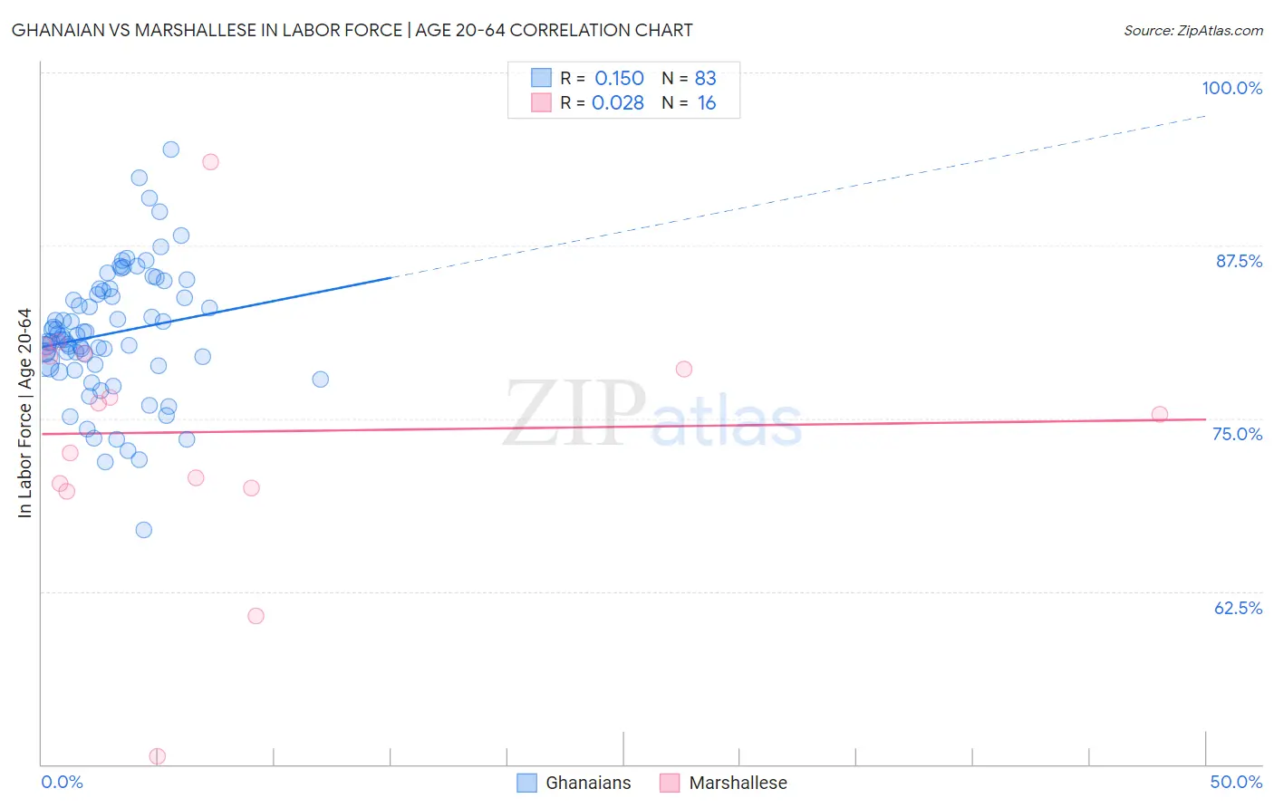 Ghanaian vs Marshallese In Labor Force | Age 20-64