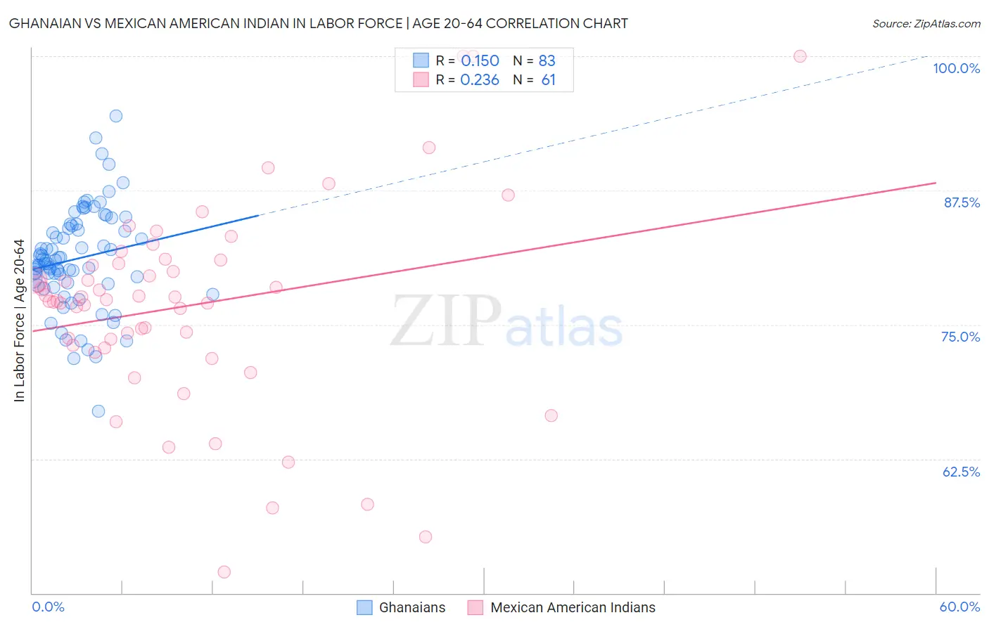 Ghanaian vs Mexican American Indian In Labor Force | Age 20-64