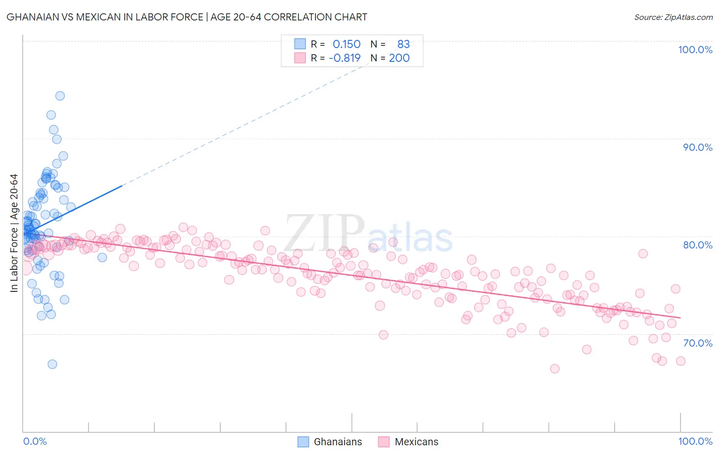 Ghanaian vs Mexican In Labor Force | Age 20-64