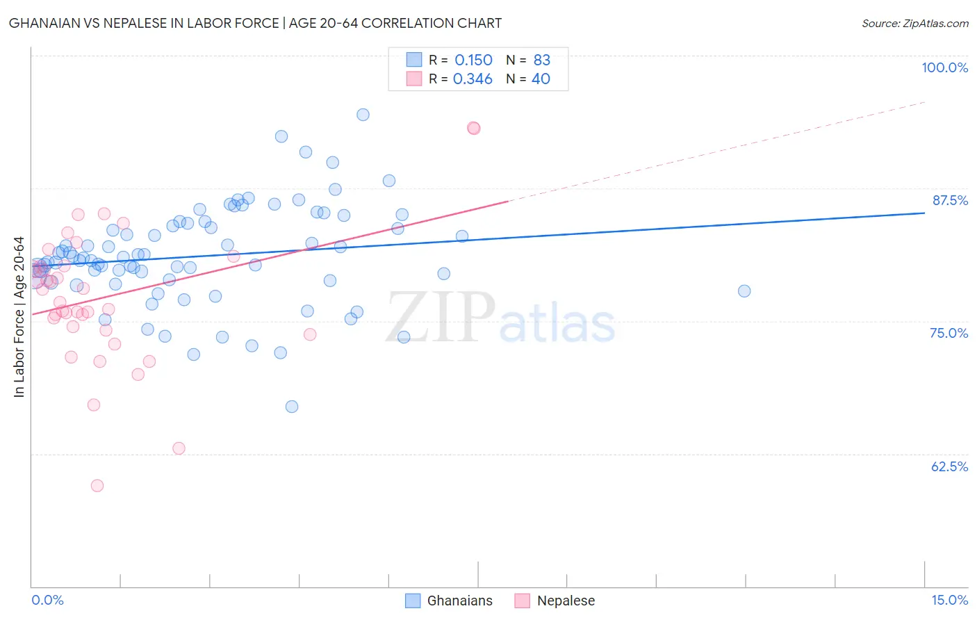 Ghanaian vs Nepalese In Labor Force | Age 20-64