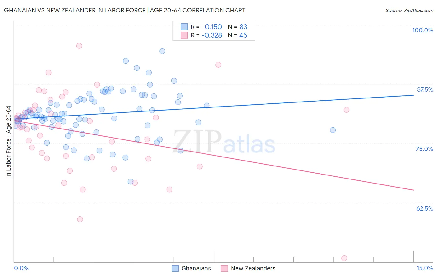 Ghanaian vs New Zealander In Labor Force | Age 20-64