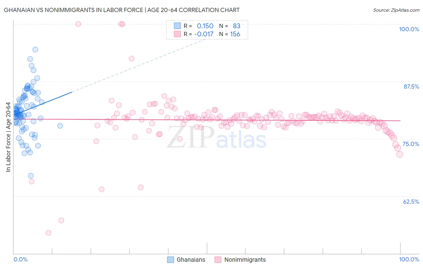 Ghanaian vs Nonimmigrants In Labor Force | Age 20-64