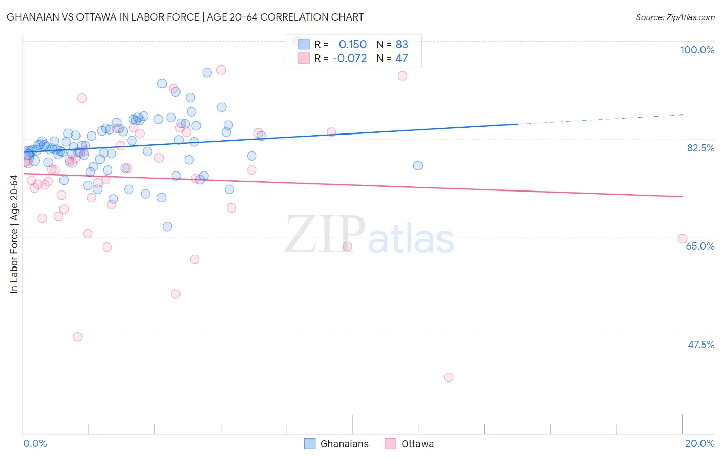Ghanaian vs Ottawa In Labor Force | Age 20-64