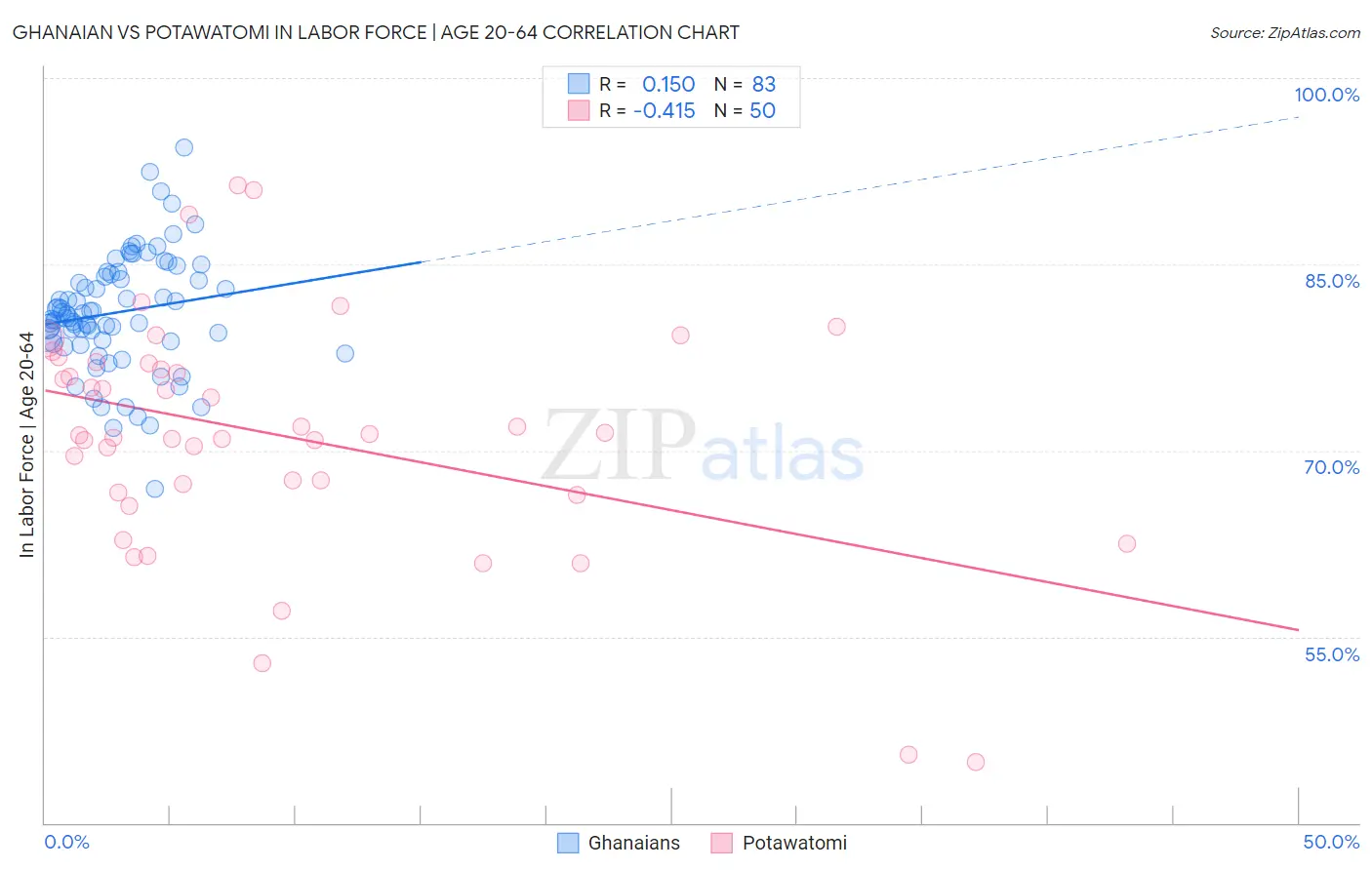 Ghanaian vs Potawatomi In Labor Force | Age 20-64