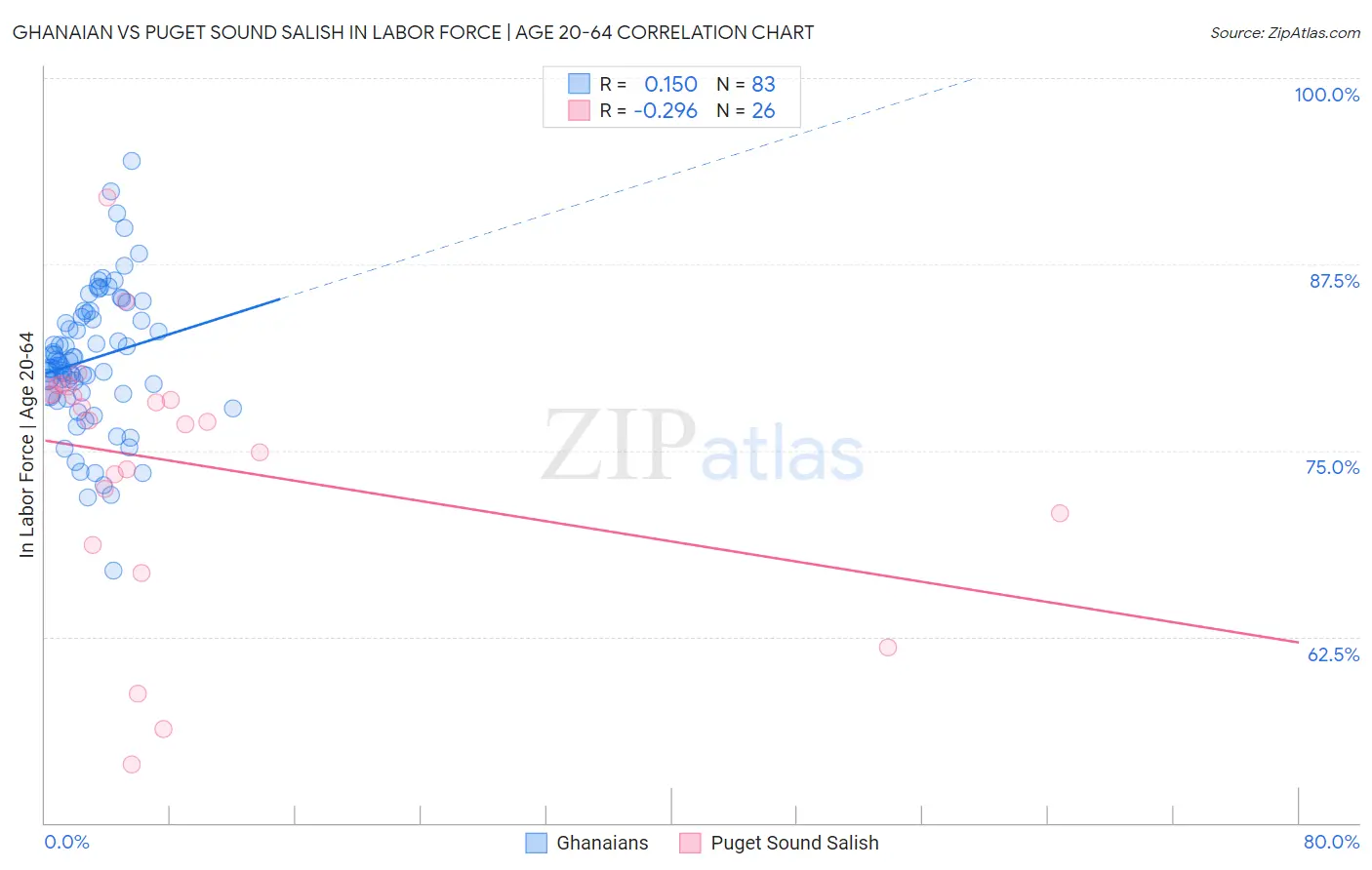 Ghanaian vs Puget Sound Salish In Labor Force | Age 20-64