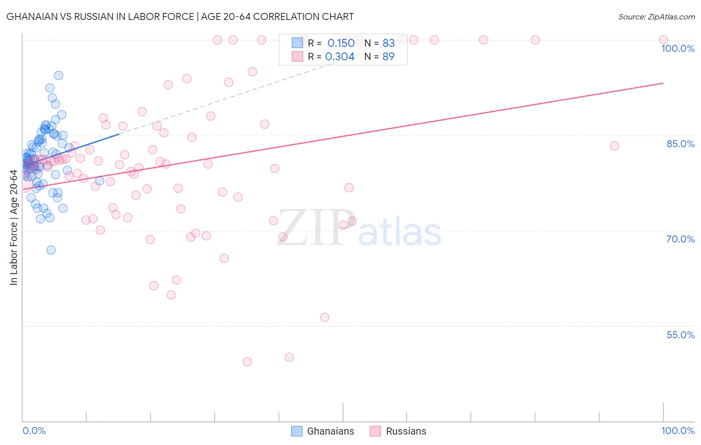 Ghanaian vs Russian In Labor Force | Age 20-64