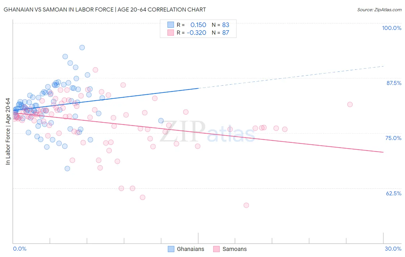 Ghanaian vs Samoan In Labor Force | Age 20-64