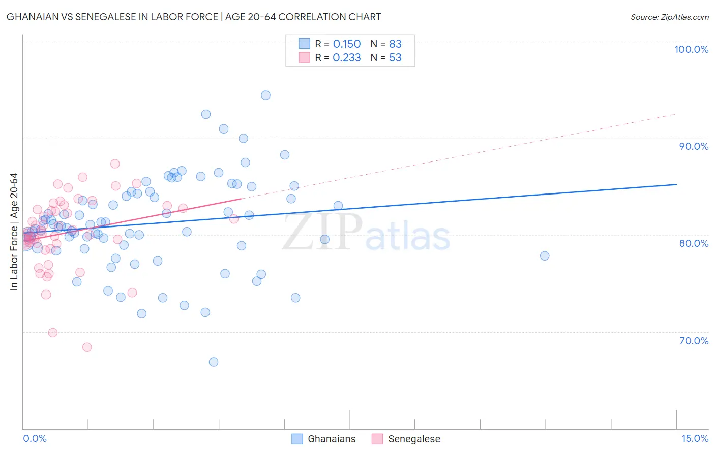 Ghanaian vs Senegalese In Labor Force | Age 20-64