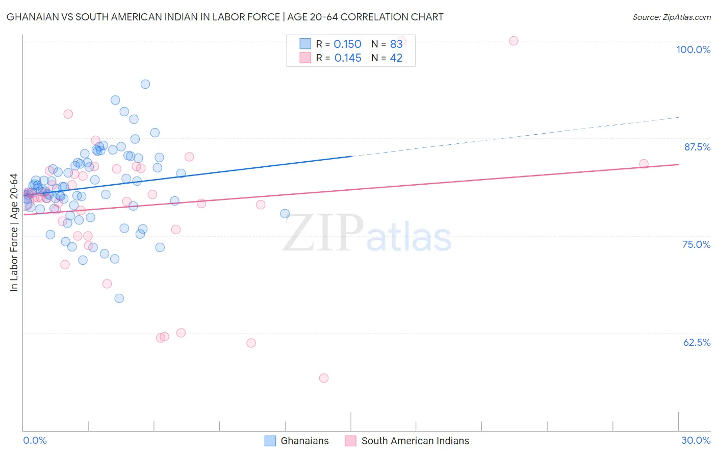 Ghanaian vs South American Indian In Labor Force | Age 20-64