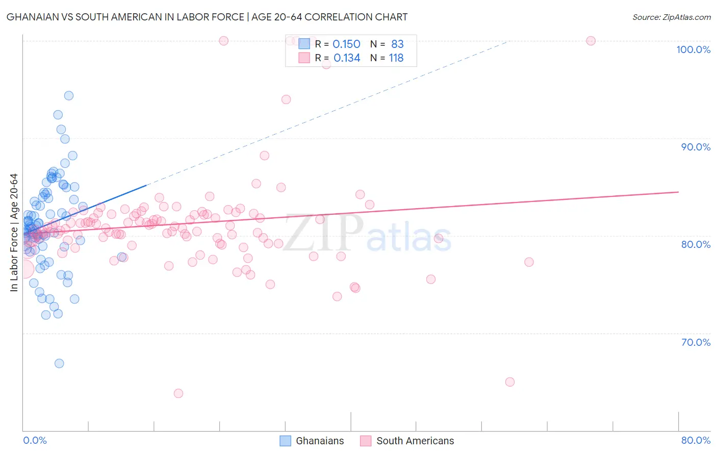 Ghanaian vs South American In Labor Force | Age 20-64