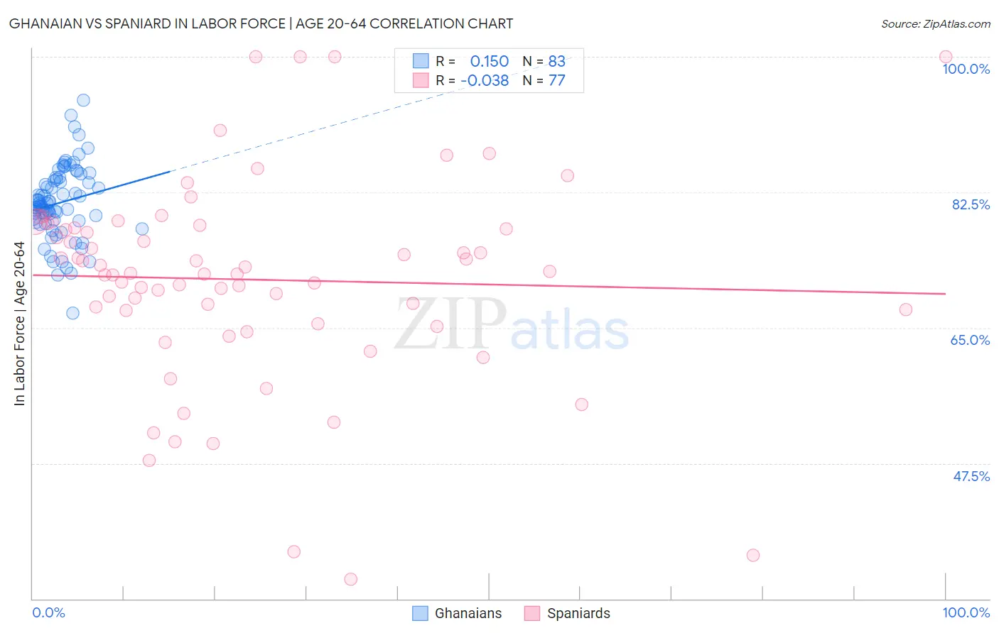 Ghanaian vs Spaniard In Labor Force | Age 20-64