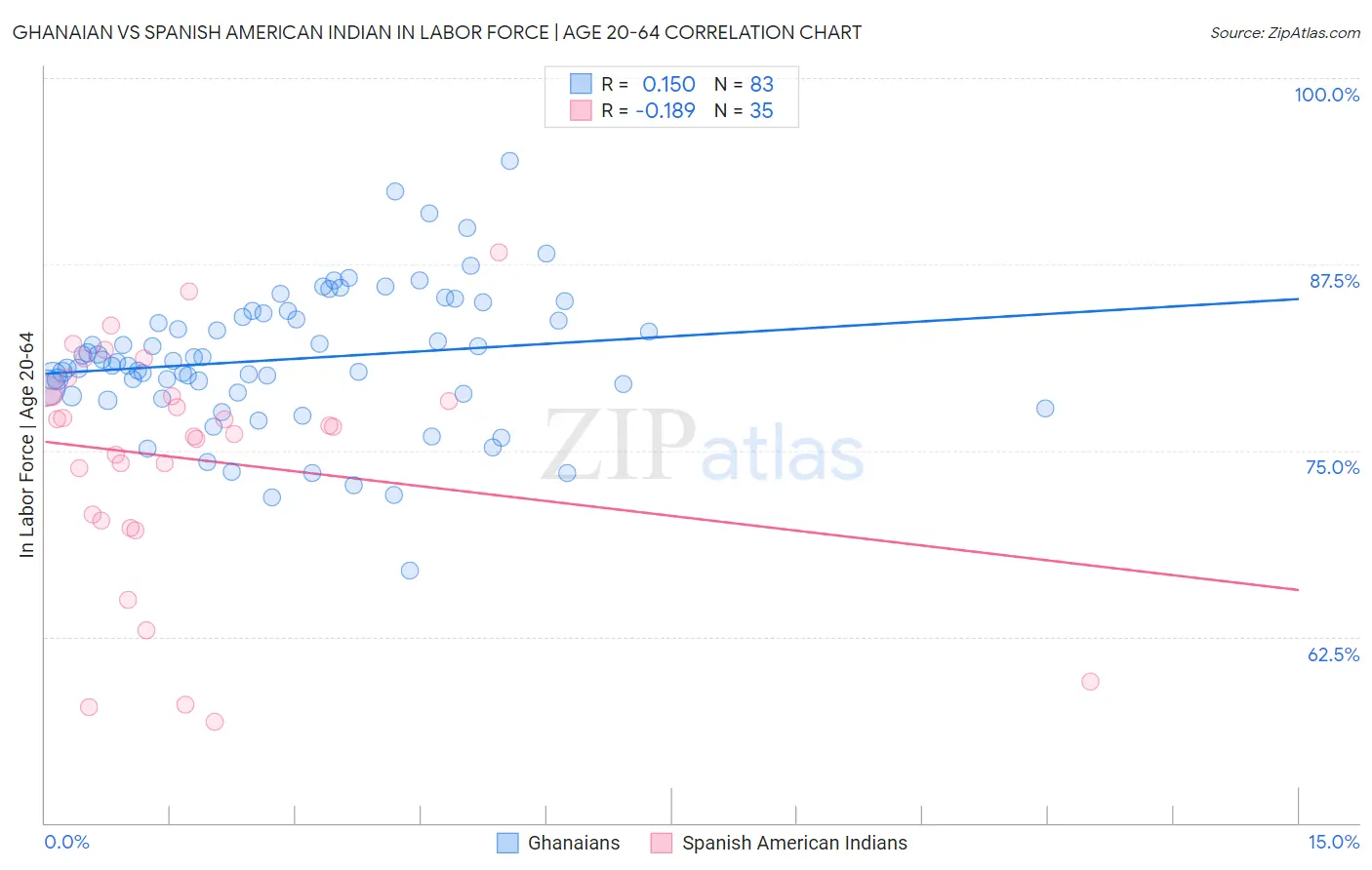 Ghanaian vs Spanish American Indian In Labor Force | Age 20-64