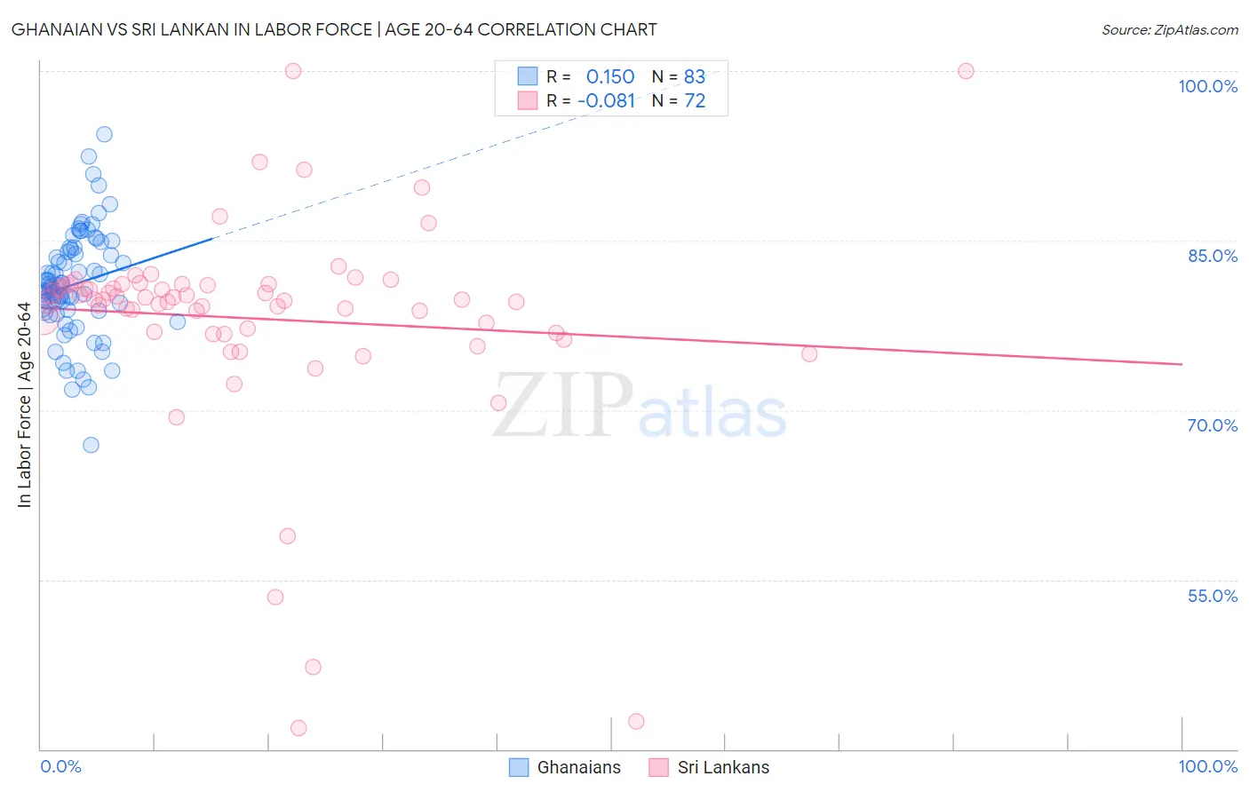 Ghanaian vs Sri Lankan In Labor Force | Age 20-64