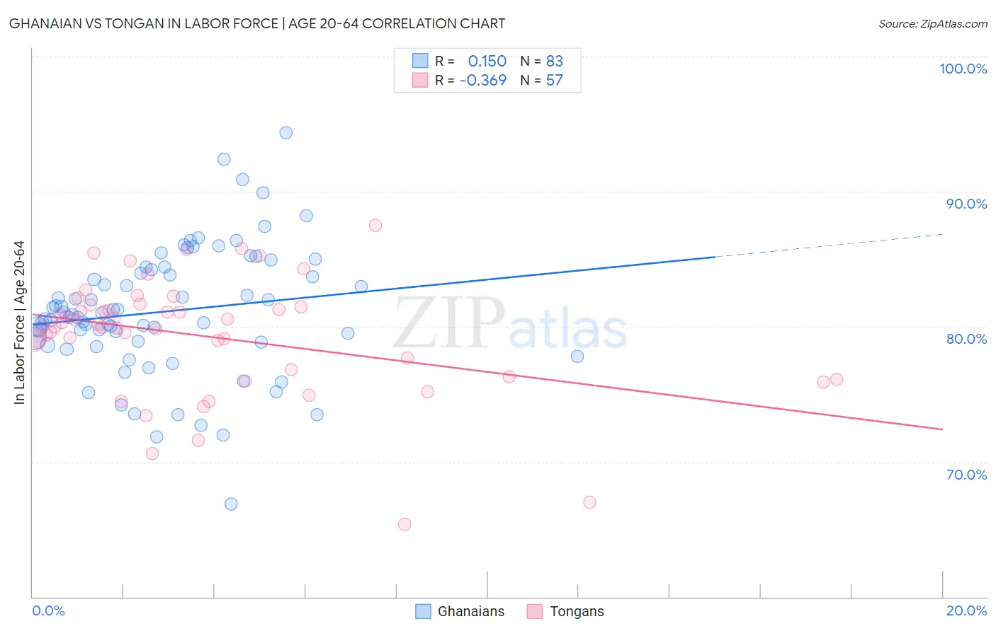 Ghanaian vs Tongan In Labor Force | Age 20-64