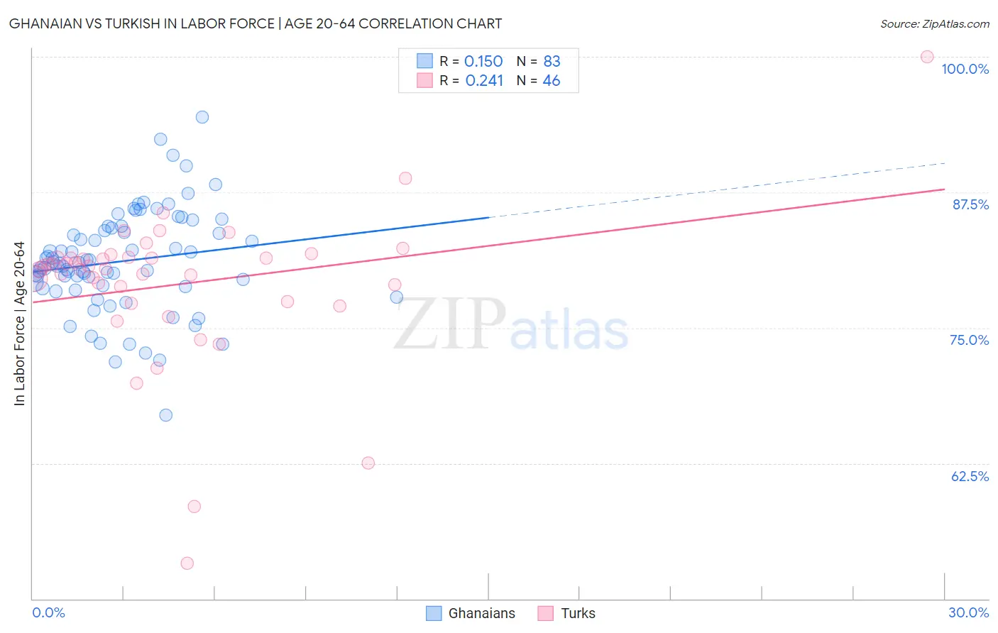 Ghanaian vs Turkish In Labor Force | Age 20-64