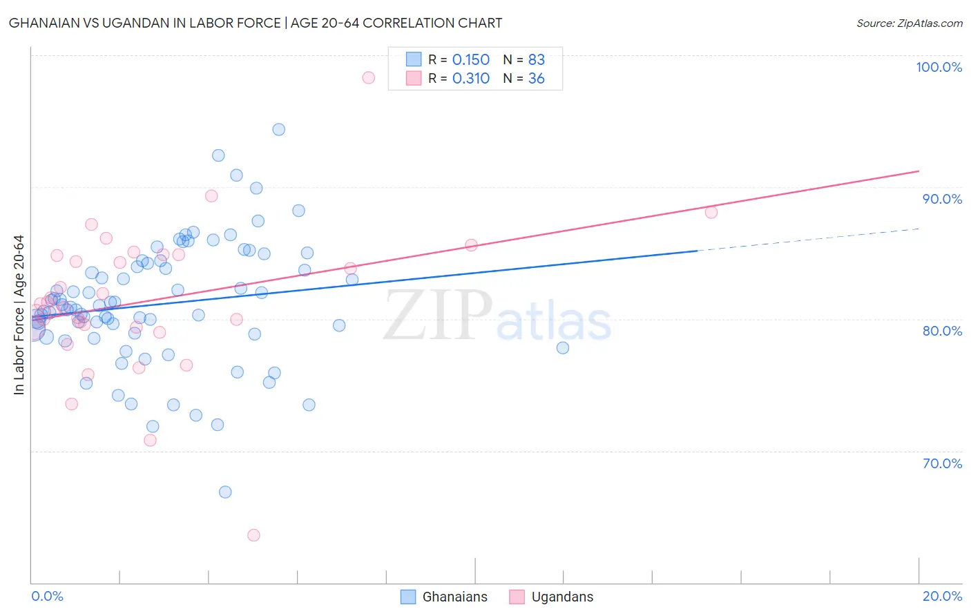 Ghanaian vs Ugandan In Labor Force | Age 20-64