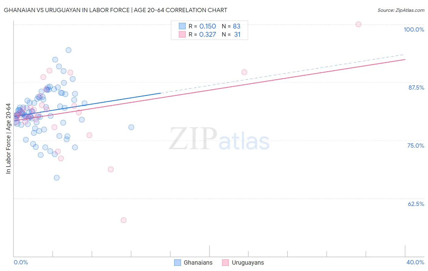 Ghanaian vs Uruguayan In Labor Force | Age 20-64