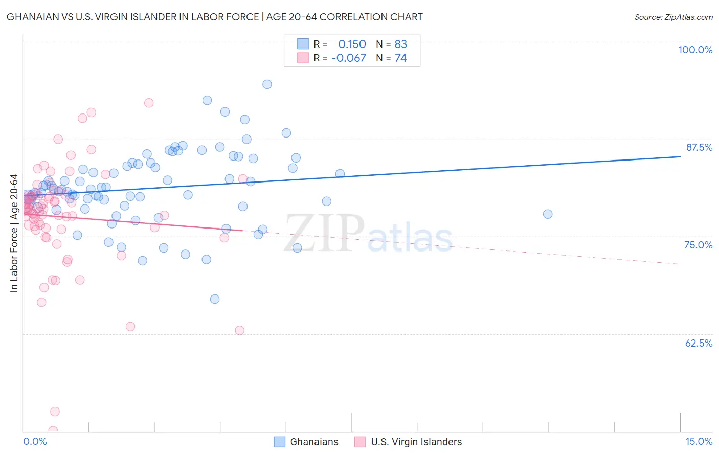 Ghanaian vs U.S. Virgin Islander In Labor Force | Age 20-64