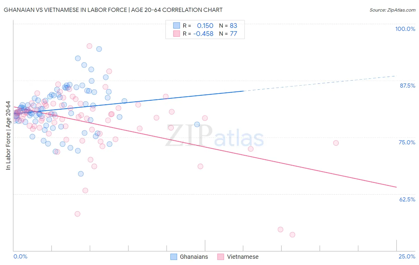 Ghanaian vs Vietnamese In Labor Force | Age 20-64