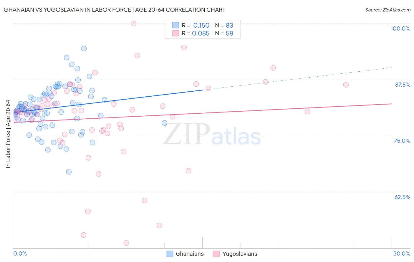 Ghanaian vs Yugoslavian In Labor Force | Age 20-64