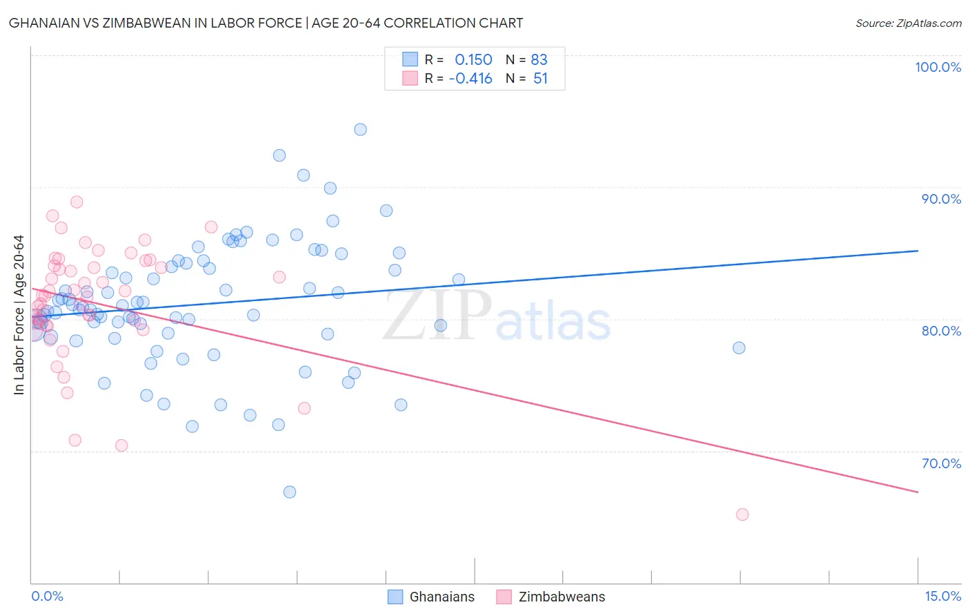 Ghanaian vs Zimbabwean In Labor Force | Age 20-64