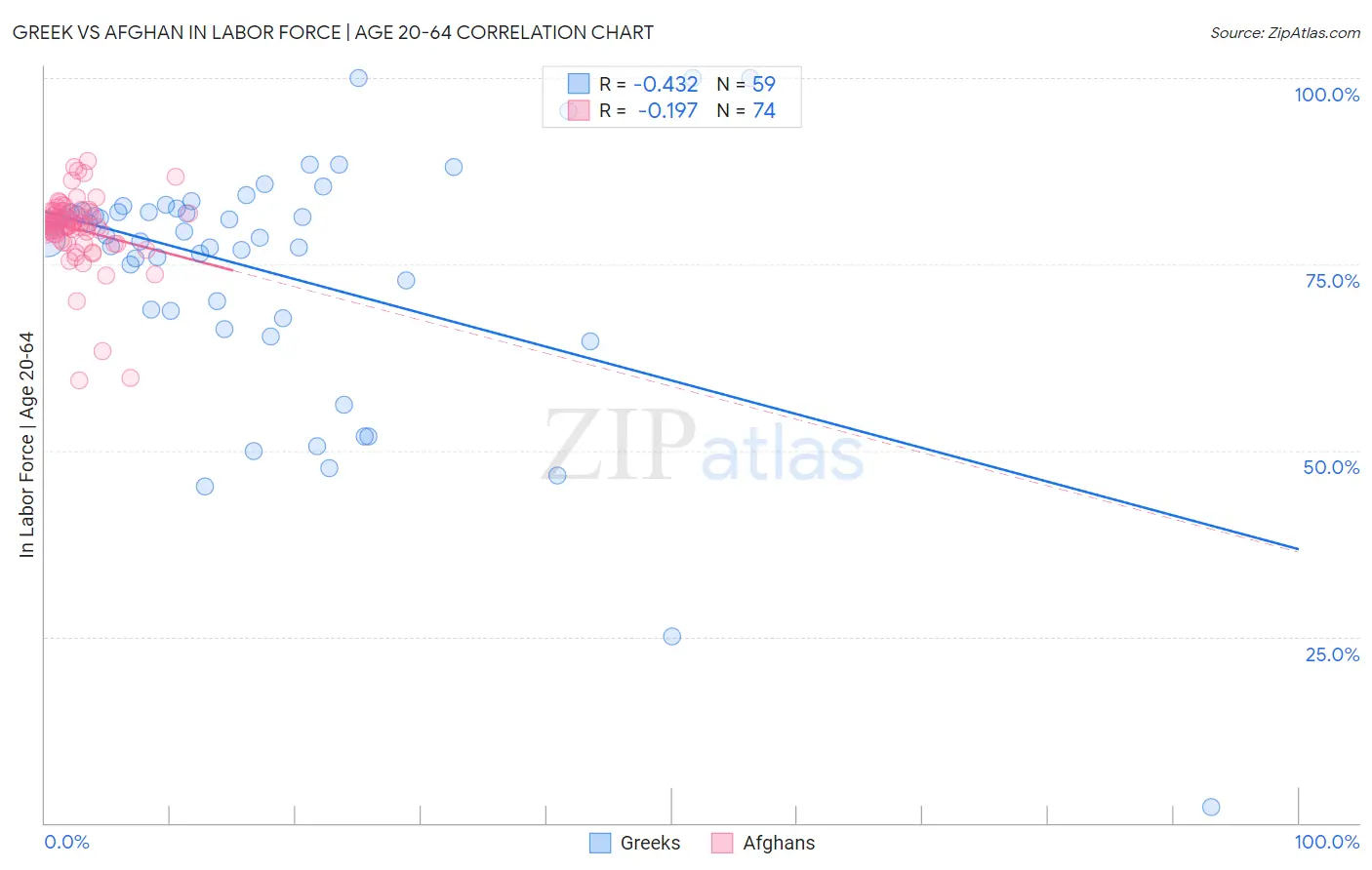 Greek vs Afghan In Labor Force | Age 20-64