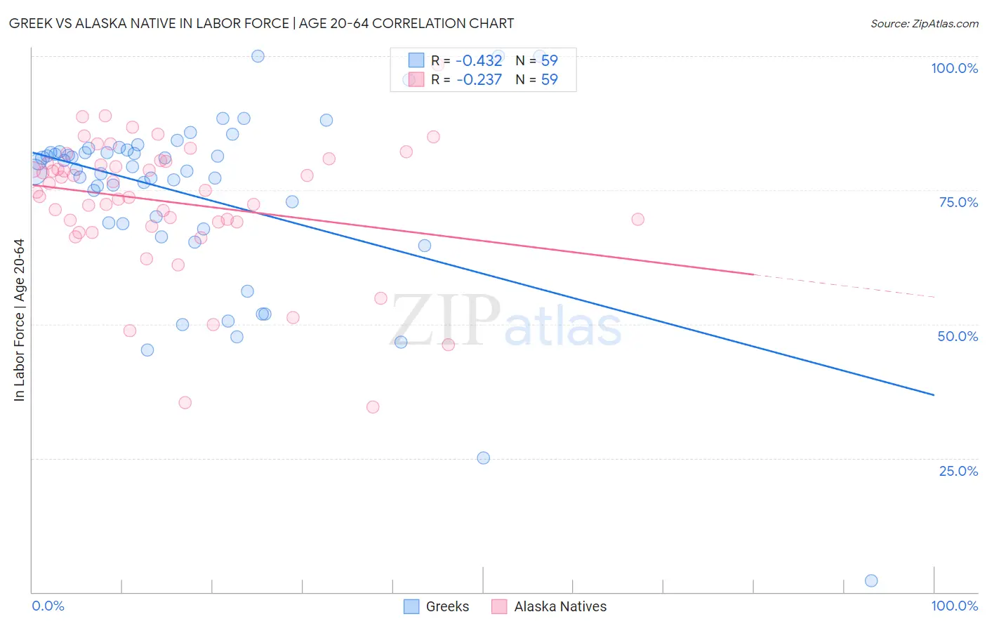 Greek vs Alaska Native In Labor Force | Age 20-64