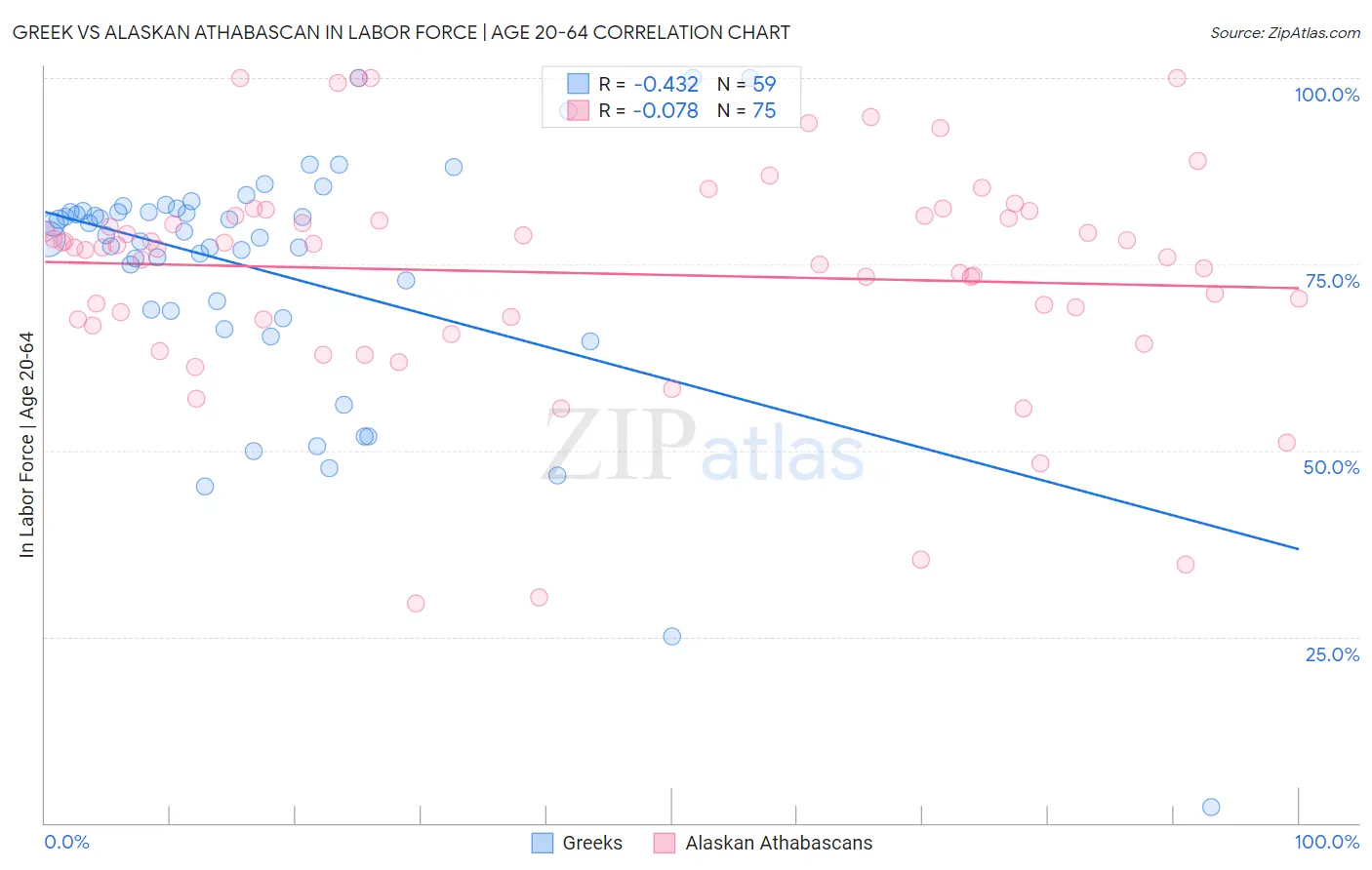 Greek vs Alaskan Athabascan In Labor Force | Age 20-64
